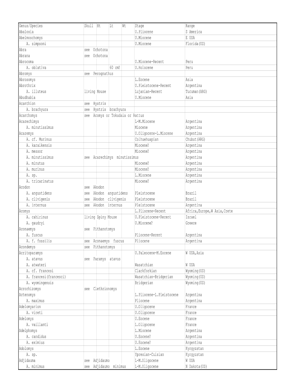 Genus/Species Skull Ht Lt Wt Stage Range Abalosia U.Pliocene S America Abelmoschomys U.Miocene E USA A