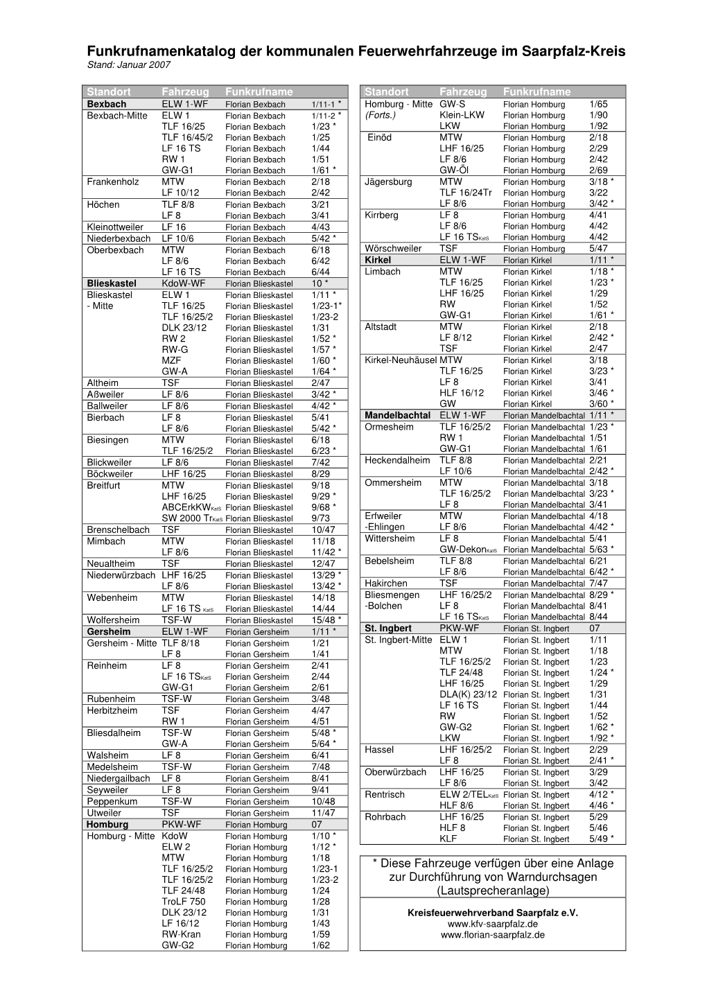 Funkrufnamenkatalog Der Kommunalen Feuerwehrfahrzeuge Im Saarpfalz-Kreis Stand: Januar 2007