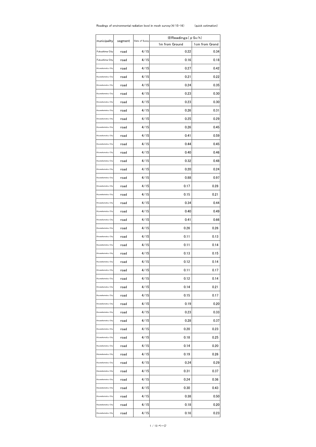 Readings of Environmental Radiation Level in Mesh Survey(April 15,16