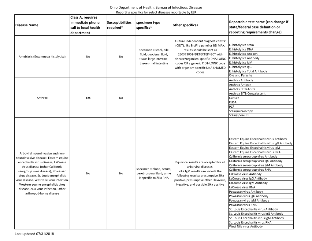 Ohio Department of Health, Bureau of Infectious Diseases Disease Name Class A, Requires Immediate Phone Call to Local Health