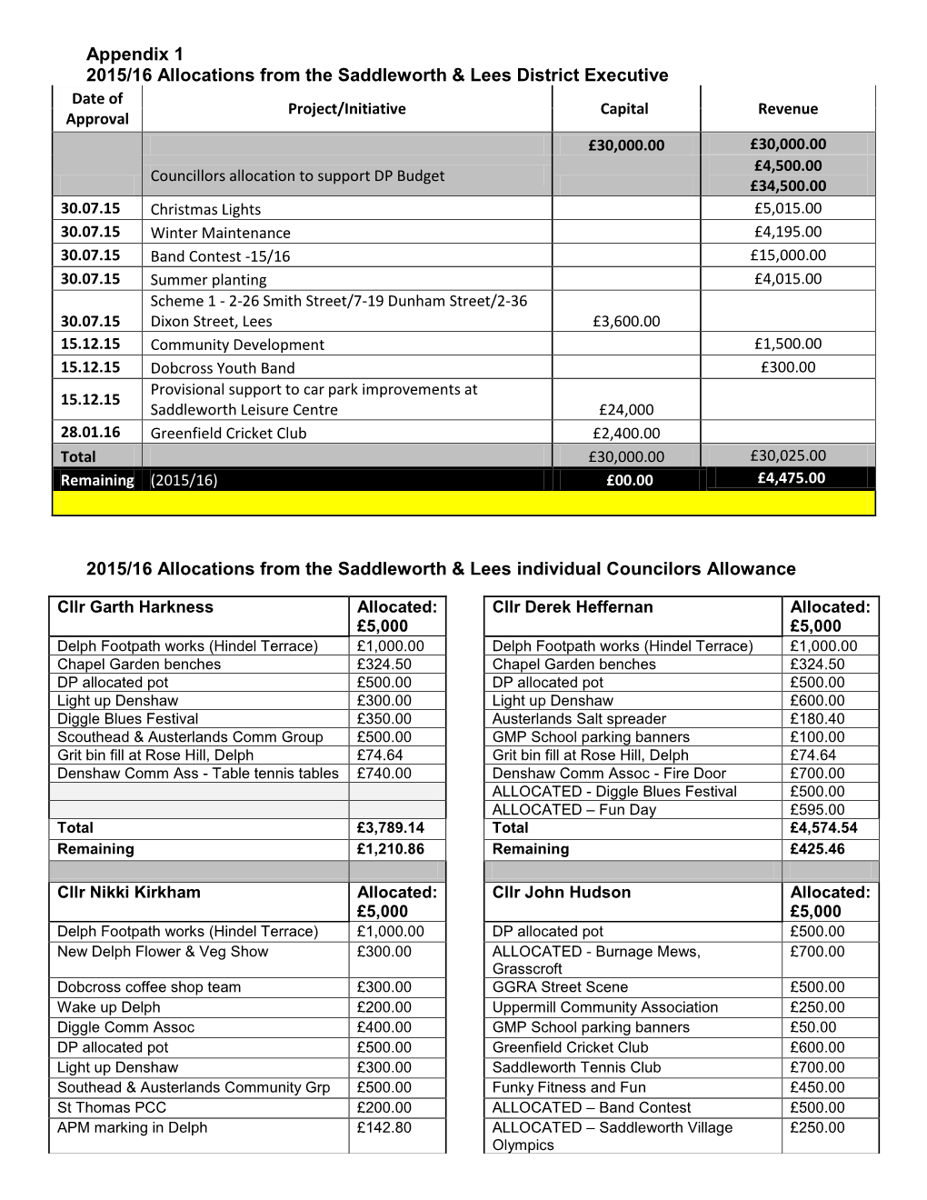 Appendix 1 2015/16 Allocations from the Saddleworth & Lees District Executive