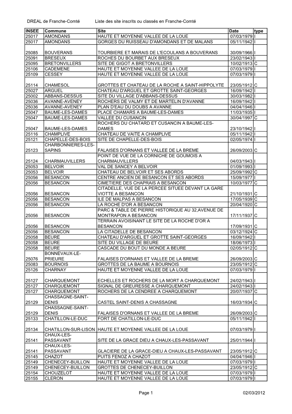 DREAL De Franche-Comté Liste Des Site Inscrits Ou Classés En Franche-Comté