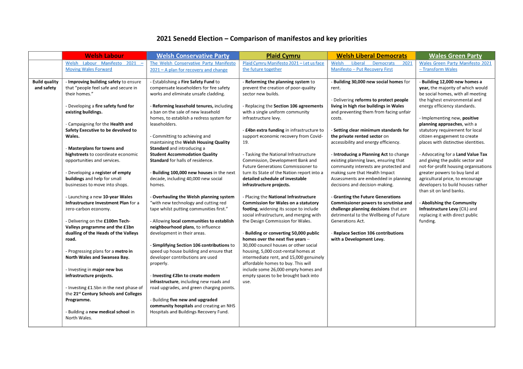 2021 Senedd Election – Comparison of Manifestos and Key Priorities