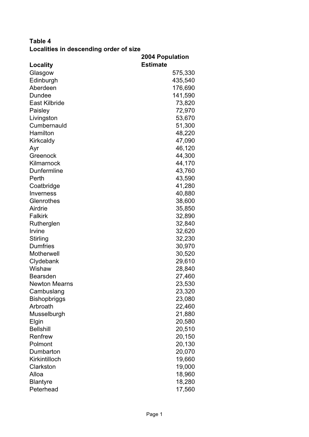 Table 4 Localities in Descending Order of Size Locality 2004 Population