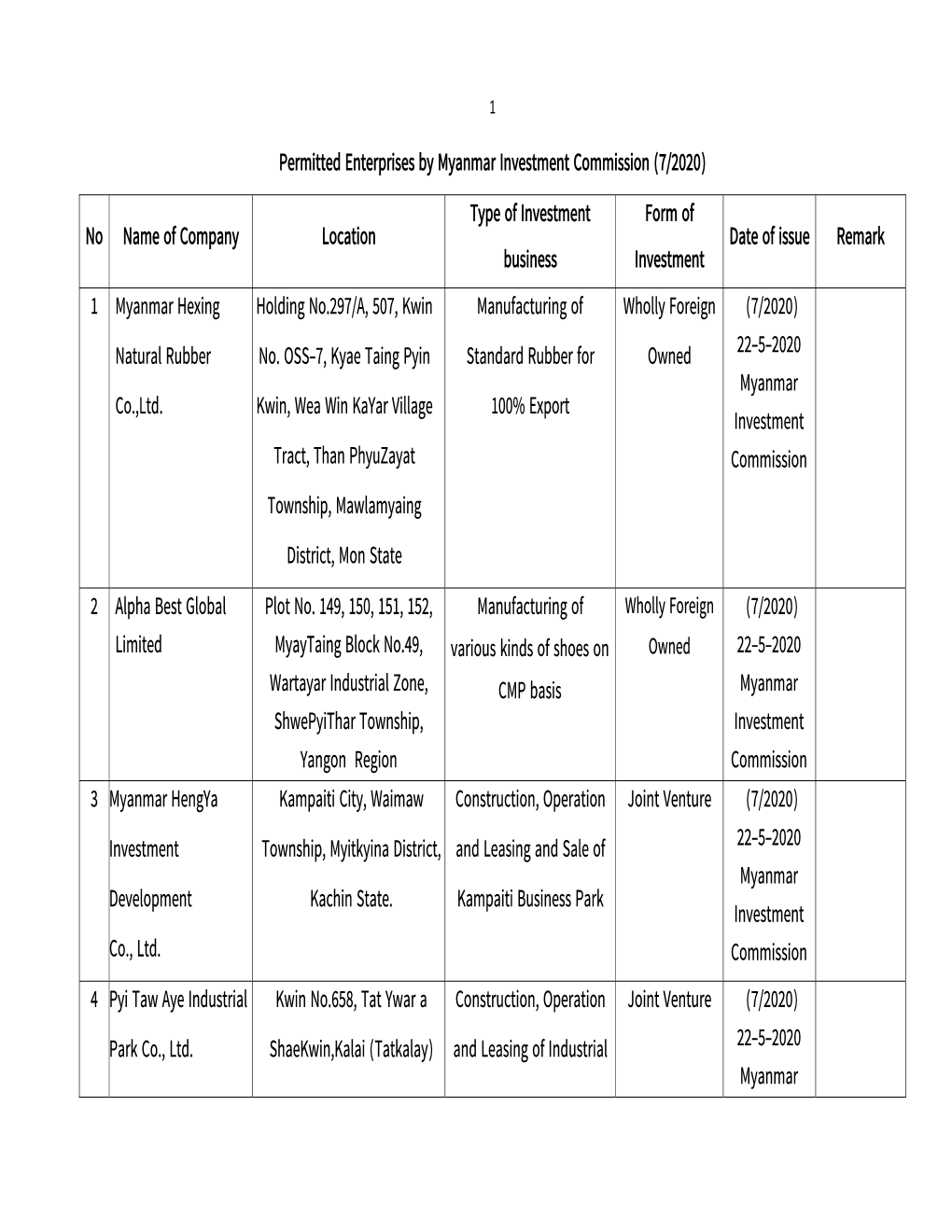 Permitted Enterprises by Myanmar Investment Commission (7/2020)