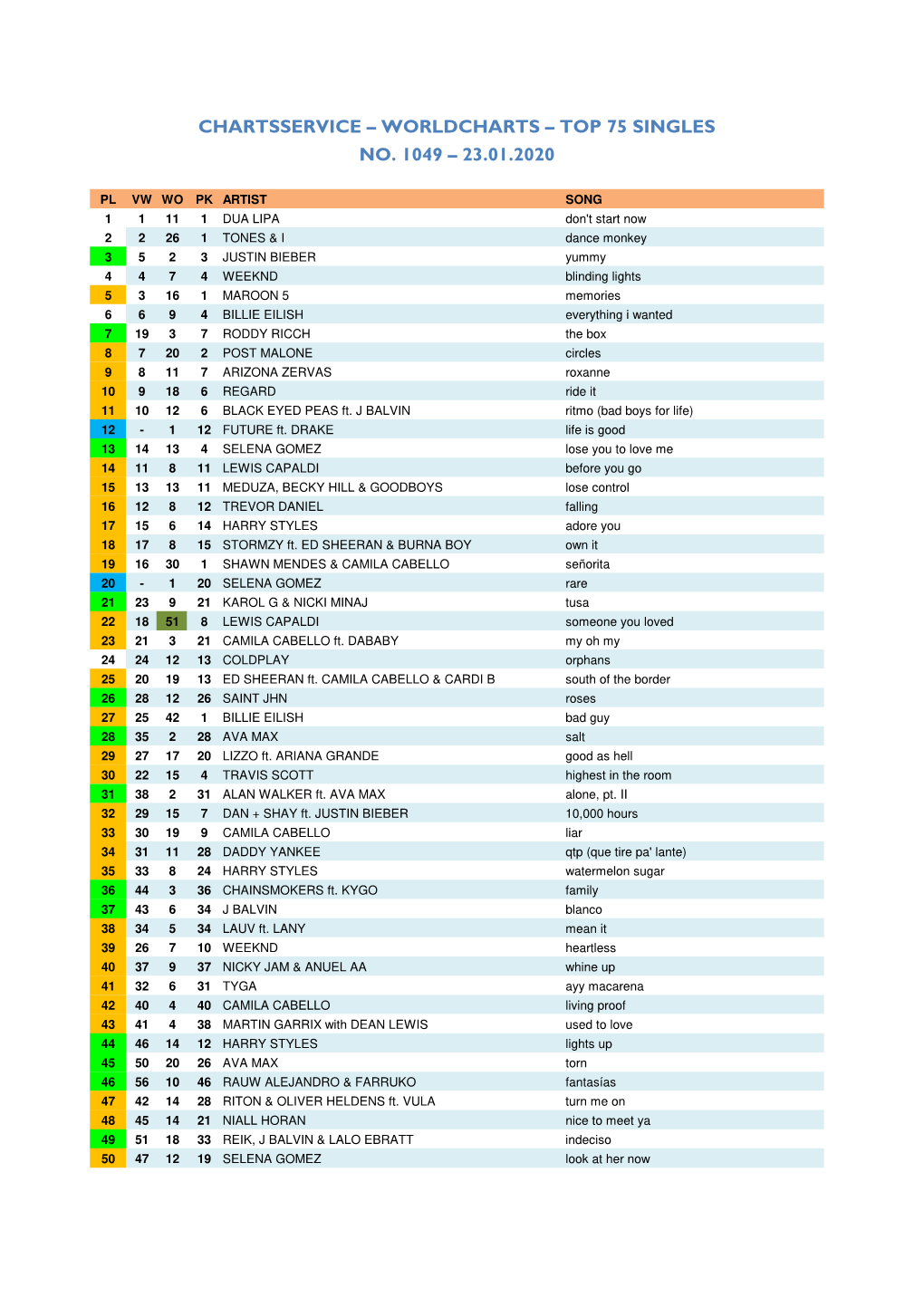 Worldcharts TOP 75 + Album TOP 30