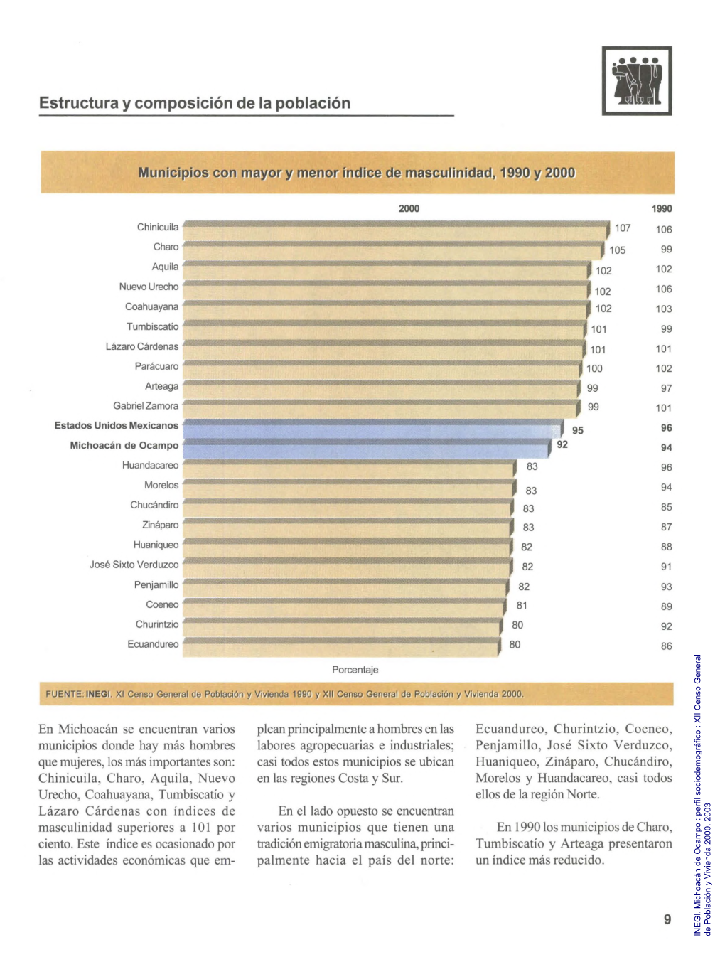 Estructura Y Composicion De La Poblacion H Municipios Con Mayor Y Menor Indice De Masculinidad, 1990 Y 2000 Chinicuila Charo