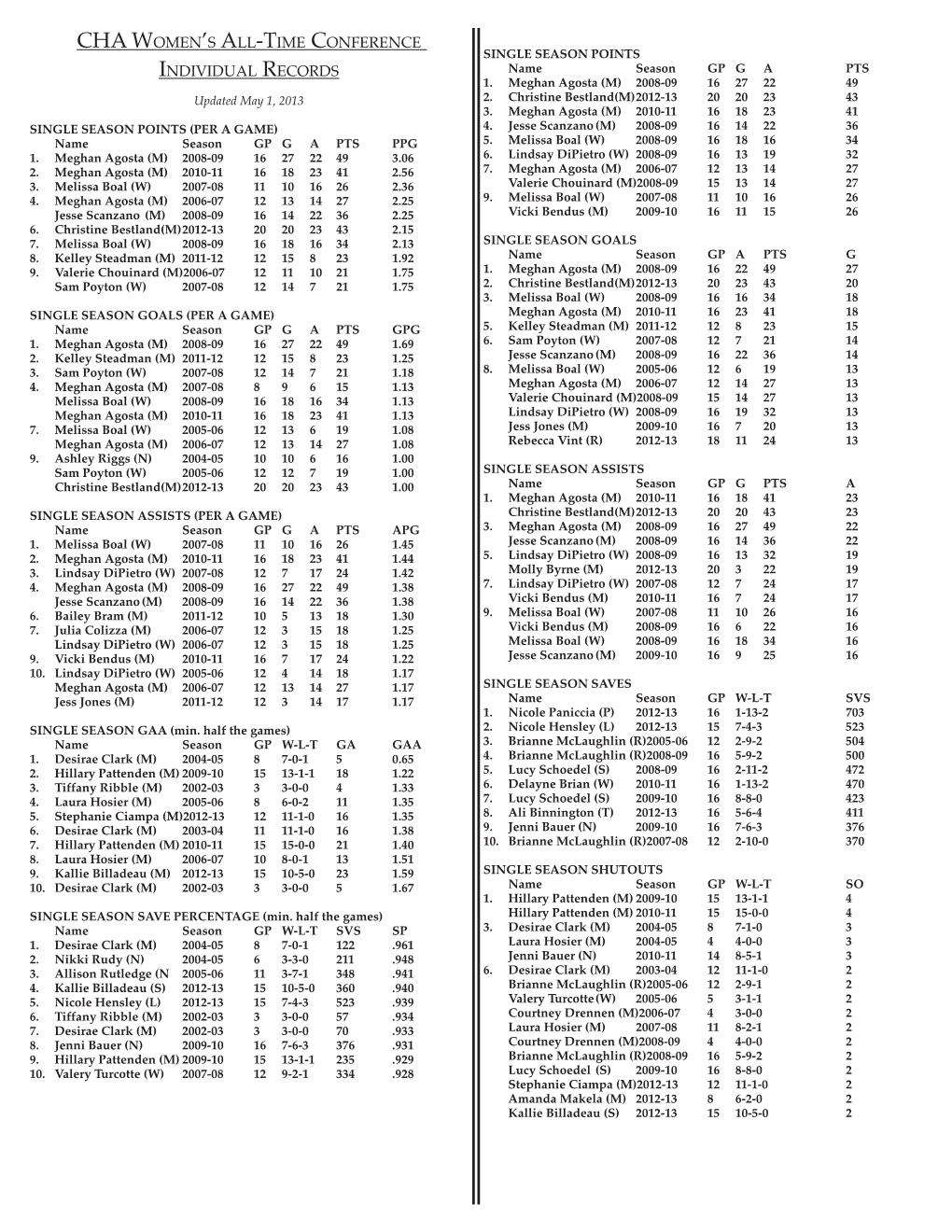 CHA Women's All-Time Conference Individual Records