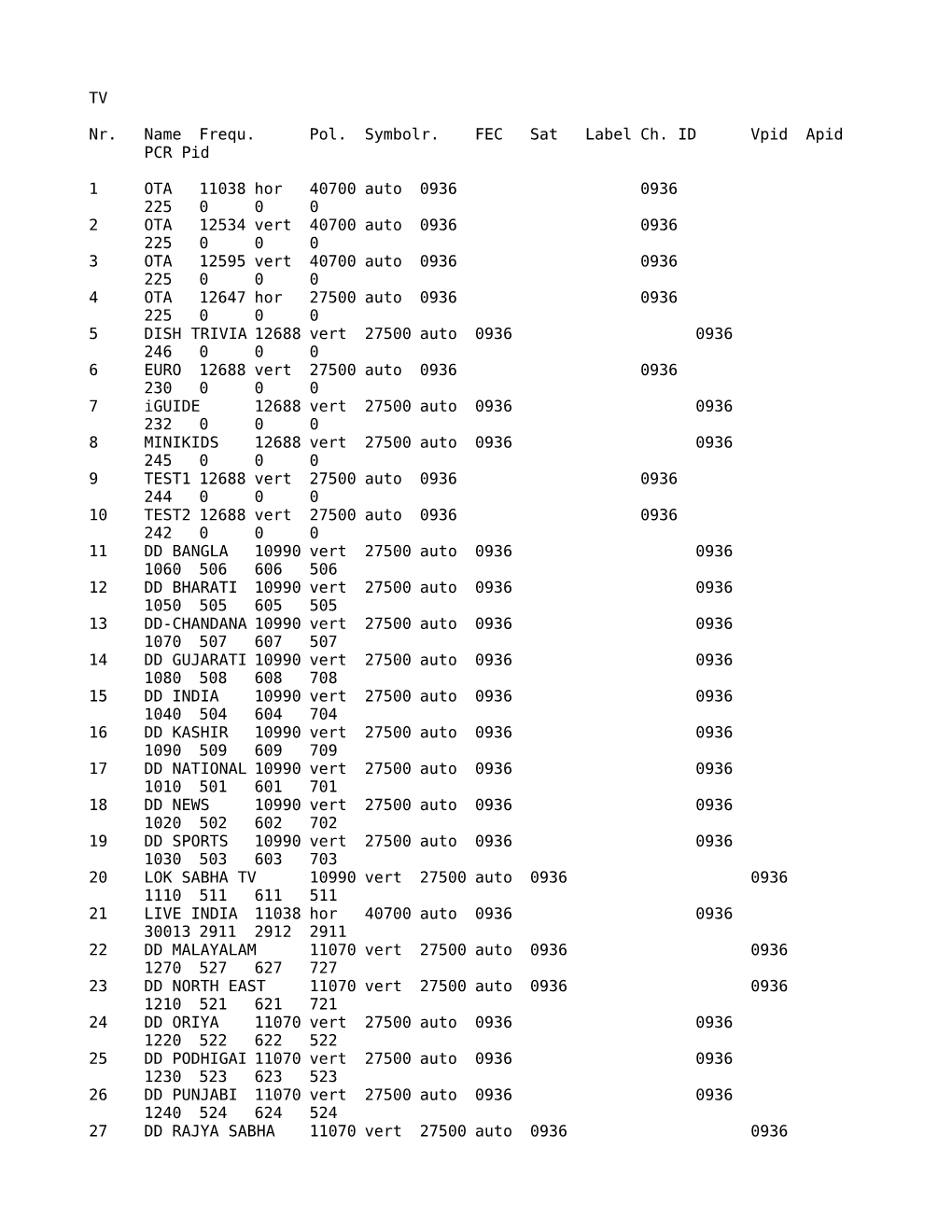 TV Nr. Name Frequ. Pol. Symbolr. FEC Sat Label Ch. ID Vpid Apid
