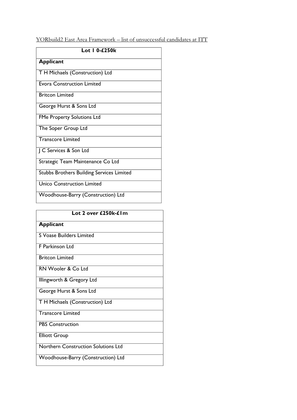 Yorbuild2 East Area Framework – List of Unsuccessful Candidates at ITT Lot 1 0-£250K