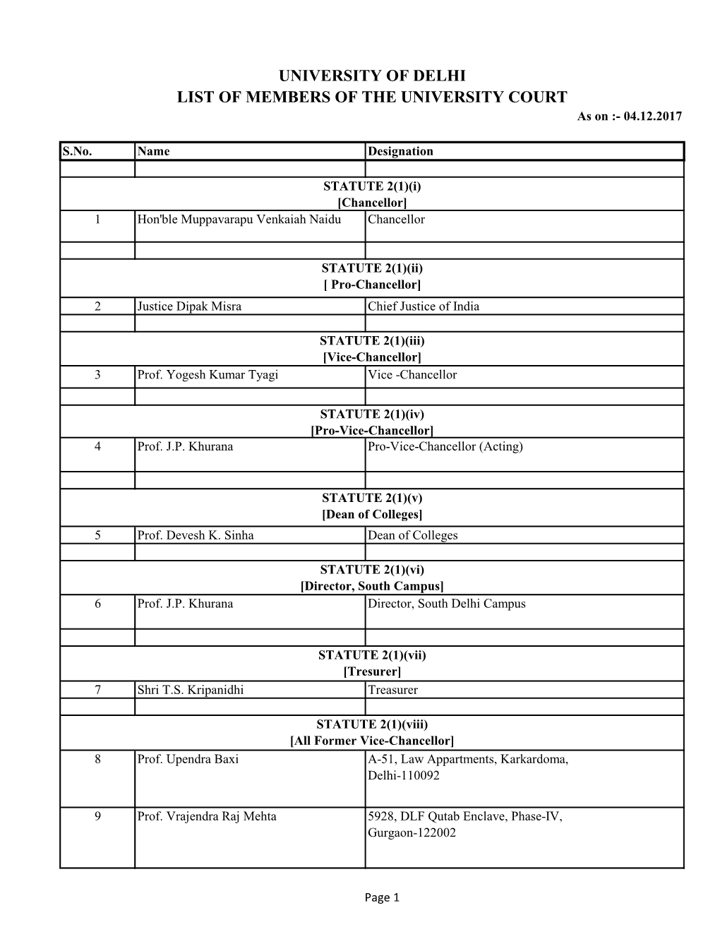 UNIVERSITY of DELHI LIST of MEMBERS of the UNIVERSITY COURT As on :- 04.12.2017