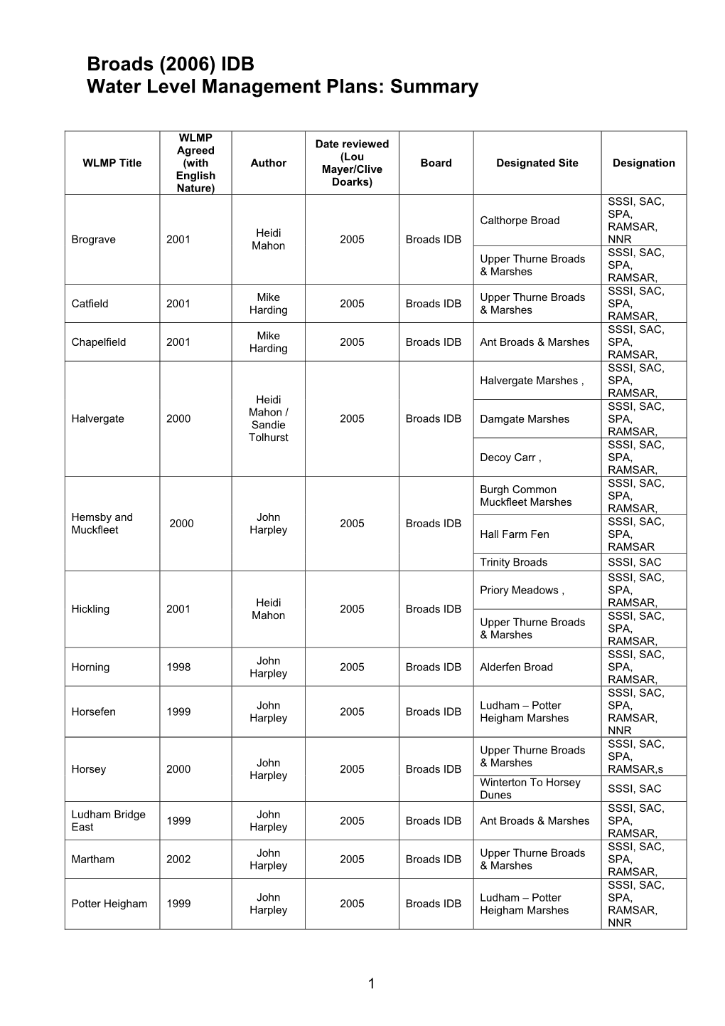 Broads (2006) IDB Water Level Management Plans: Summary