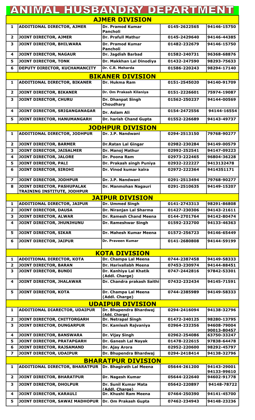 Bikaner Division Ajmer Division