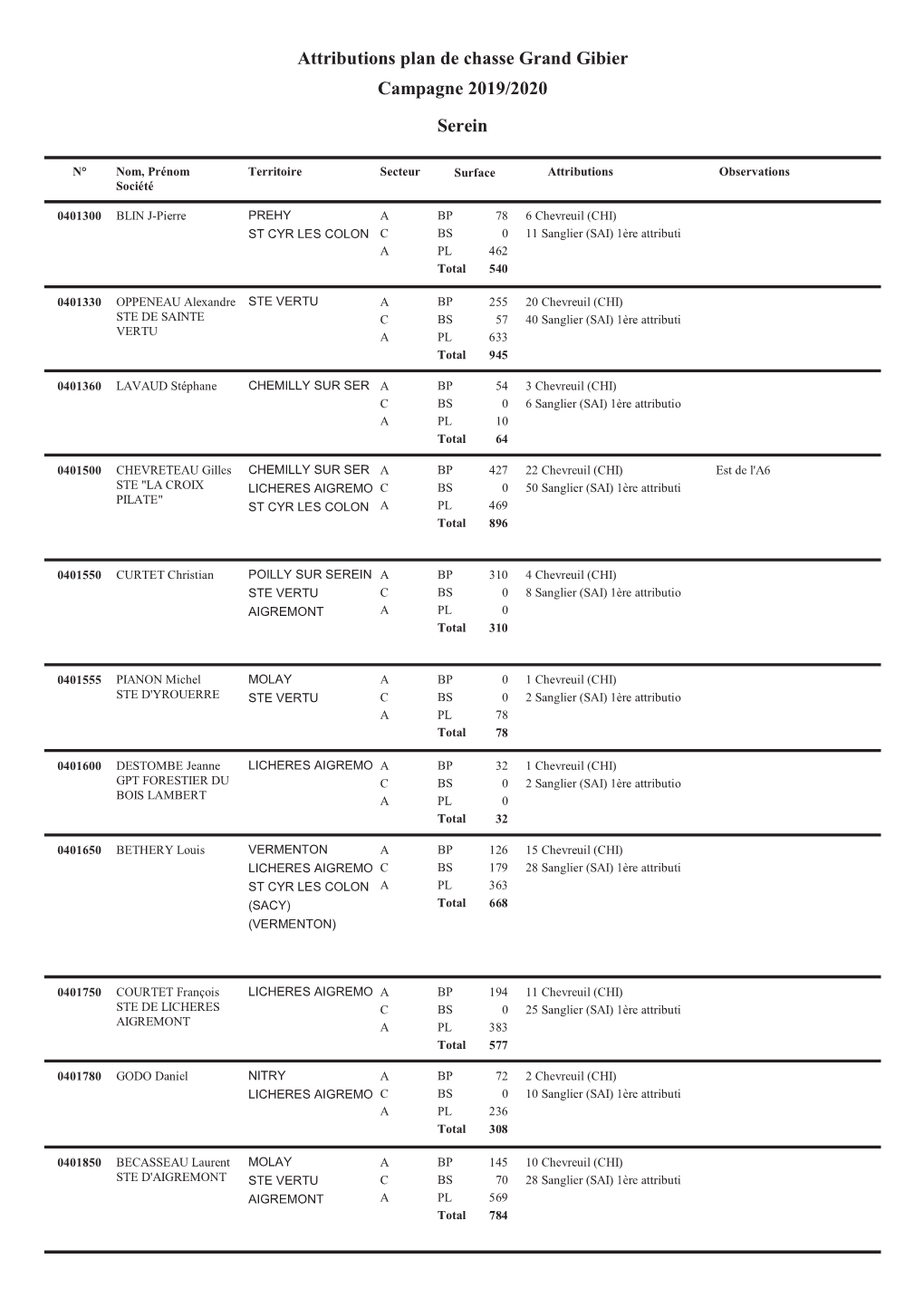 Attributions Plan De Chasse Grand Gibier Campagne 2019/2020 Serein