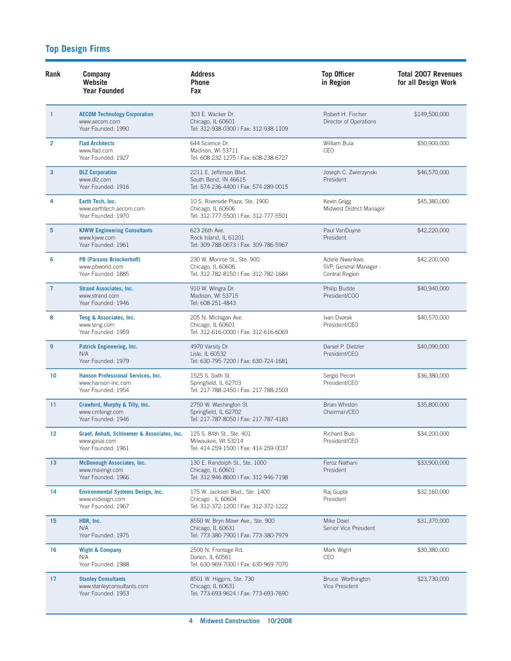 2008 Top Design Firms