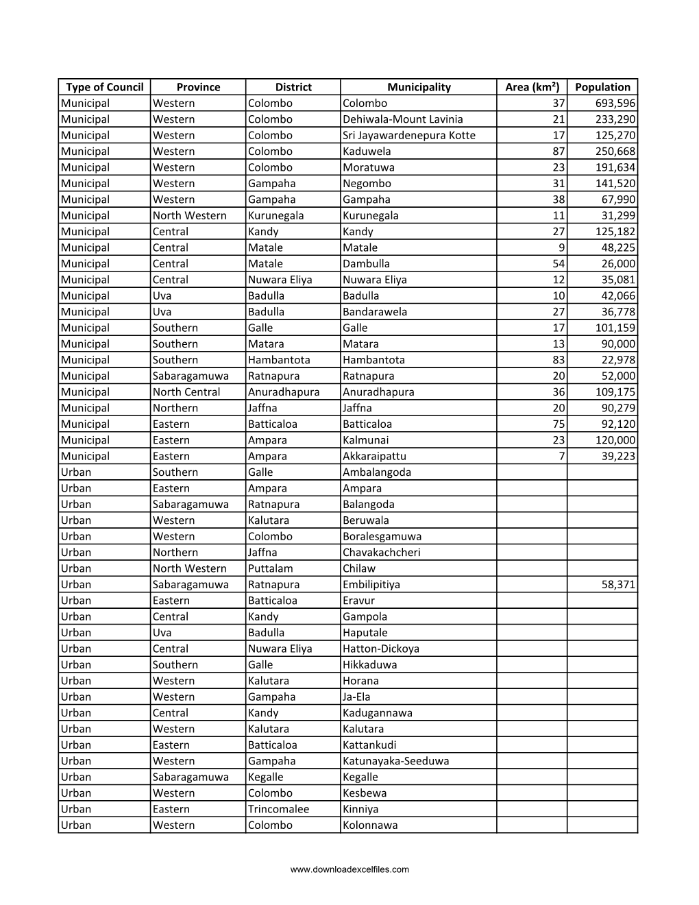 Municipal and Urban Councils of Sri Lanka