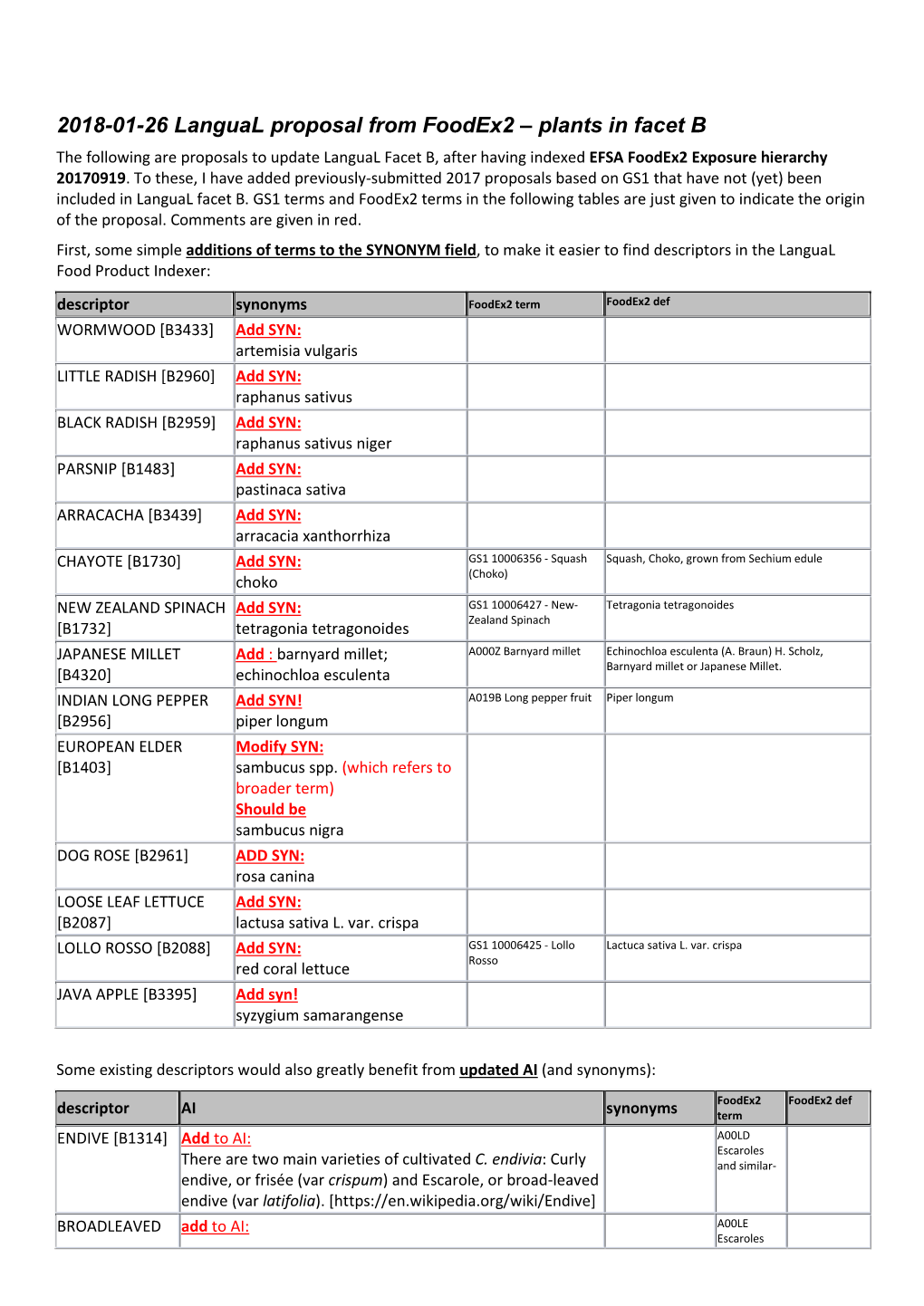 2018-01-26 Langual Proposal from Foodex2 – Plants in Facet B