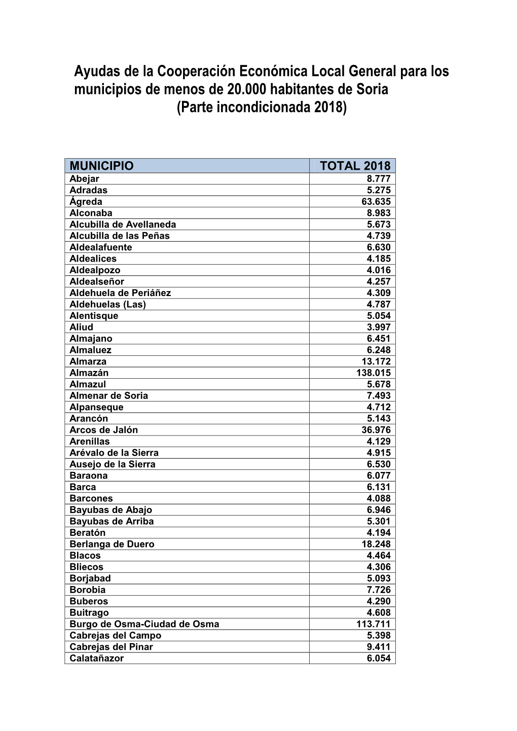 Ayudas De La Cooperación Económica Local General Para Los Municipios De Menos De 20.000 Habitantes De Soria (Parte Incondicionada 2018)