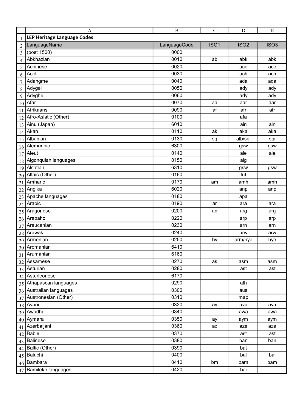 LEP Heritage Language Codes