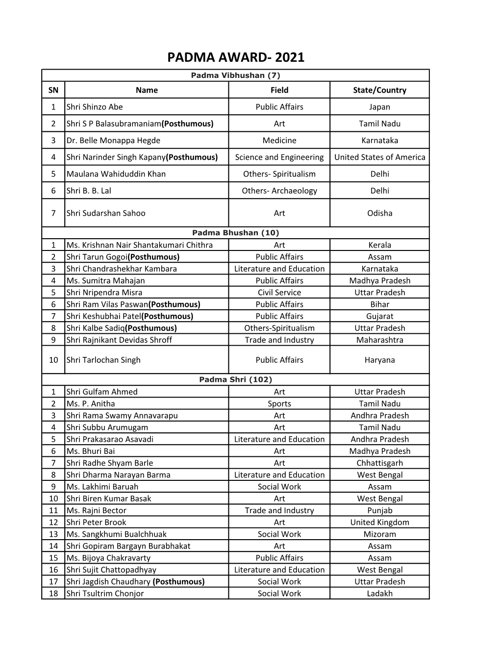 PADMA AWARD- 2021 Padma Vibhushan (7) SN Name Field State/Country 1 Shri Shinzo Abe Public Affairs Japan 2 Shri S P Balasubramaniam(Posthumous) Art Tamil Nadu 3 Dr