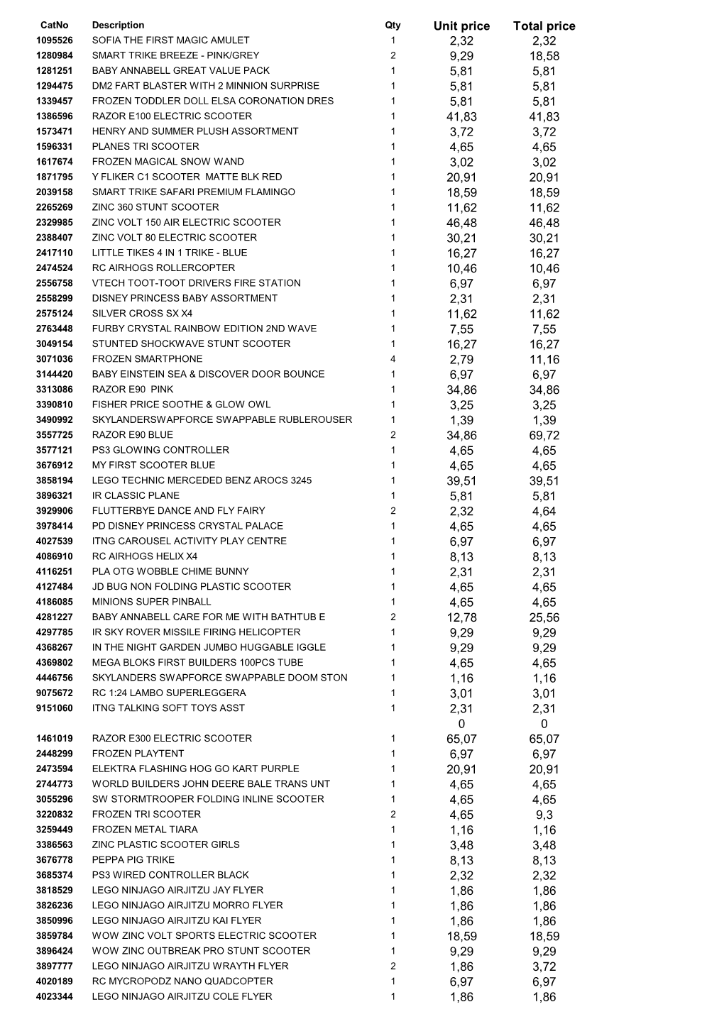 Unit Price Total Price 2,32 2,32 9,29 18,58 5,81 5,81 5,81 5