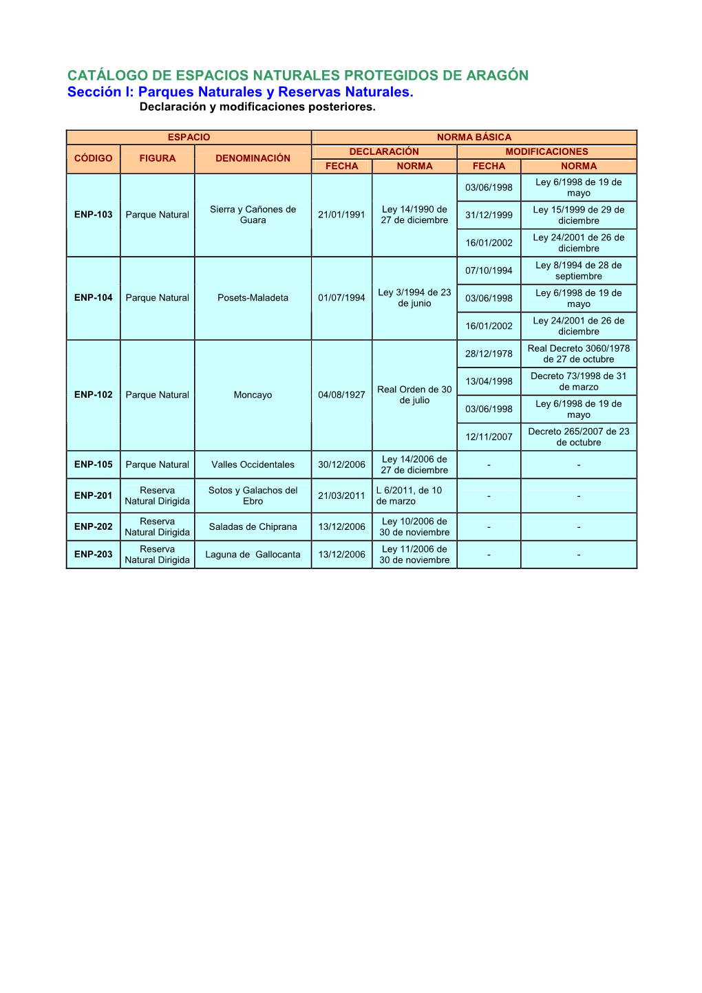 CATÁLOGO DE ESPACIOS NATURALES PROTEGIDOS DE ARAGÓN Sección I: Parques Naturales Y Reservas Naturales