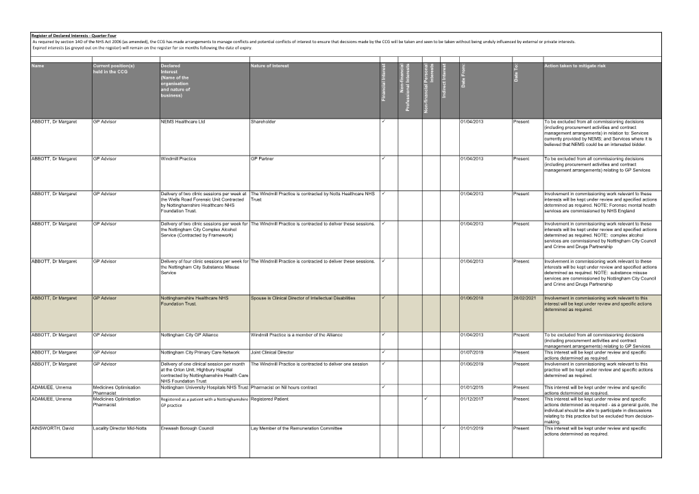 Nature of Interest Action Taken to Mitigate Risk Held in the CCG Interest (Name of the Date To: Organisation Interests Date From