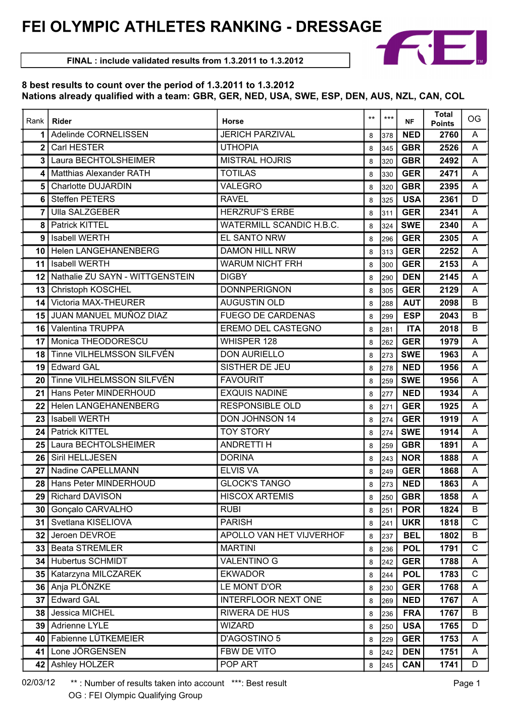 Fei Olympic Athletes Ranking - Dressage