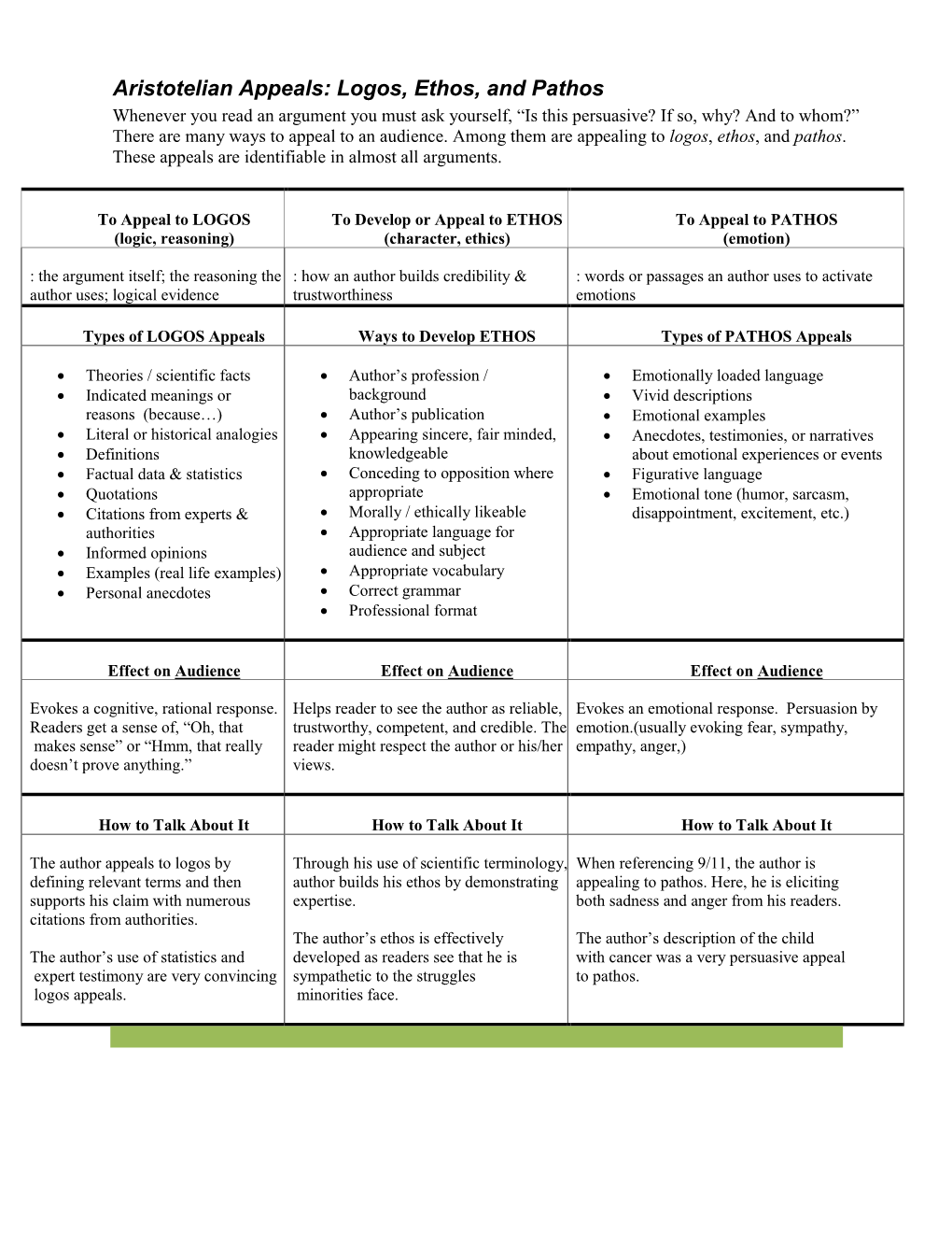 Aristotelian Appeals: Logos, Ethos, and Pathos