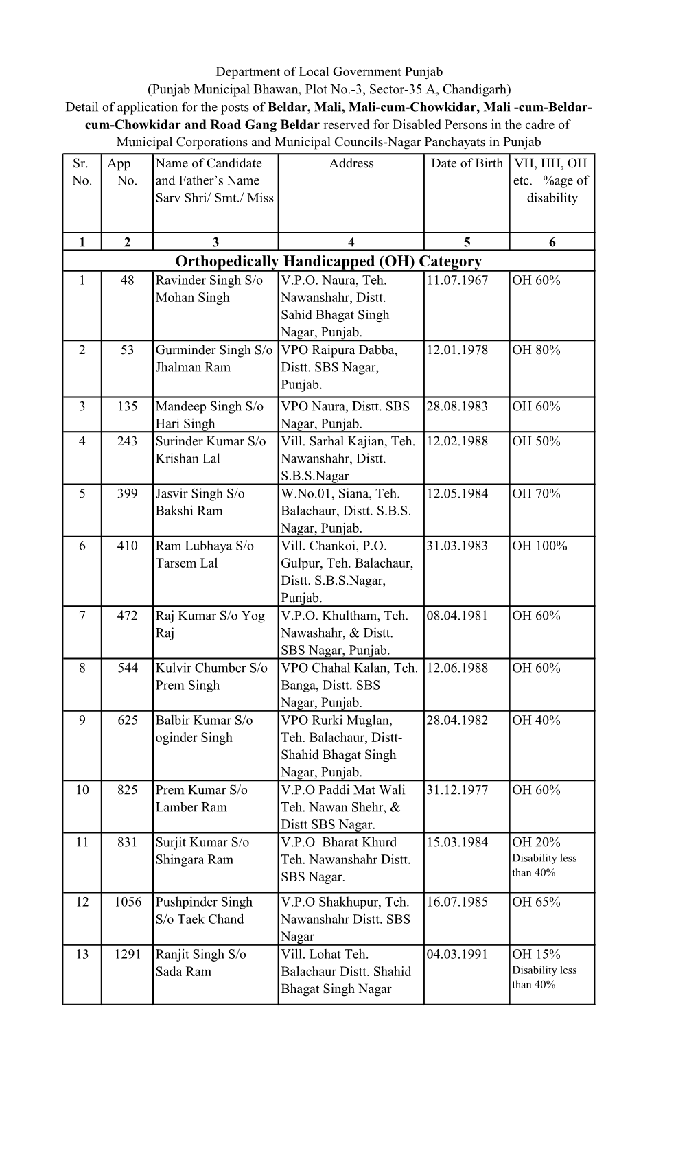 Orthopedically Handicapped (OH) Category 1 48 Ravinder Singh S/O V.P.O