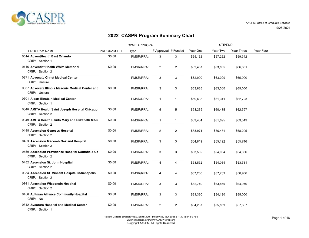 2022 CASPR Program Summary Chart