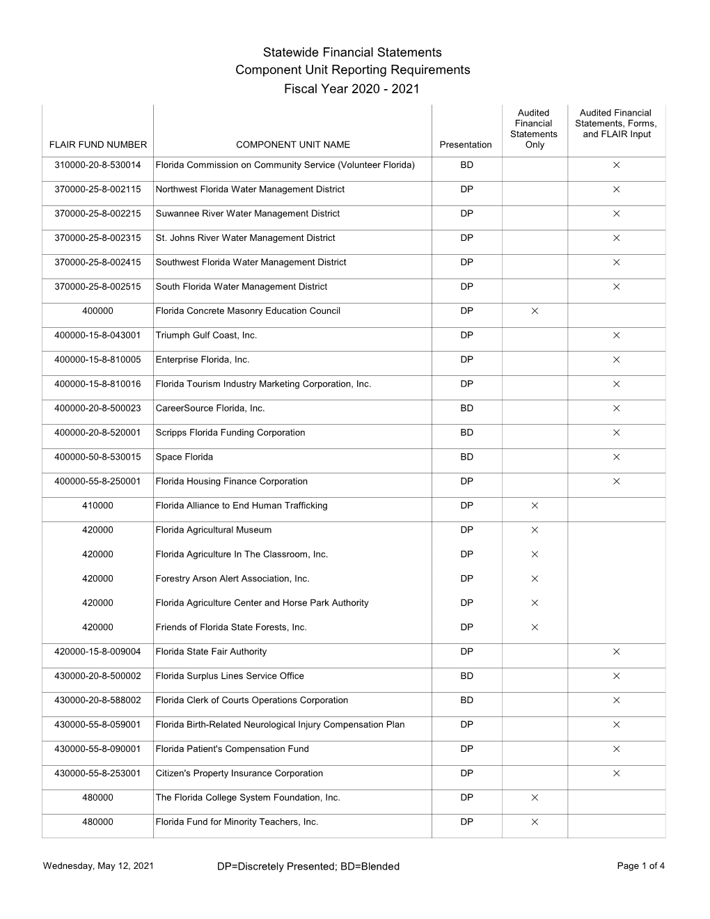 Statewide Financial Statements Component Unit Reporting Requirements Fiscal Year 2020 - 2021