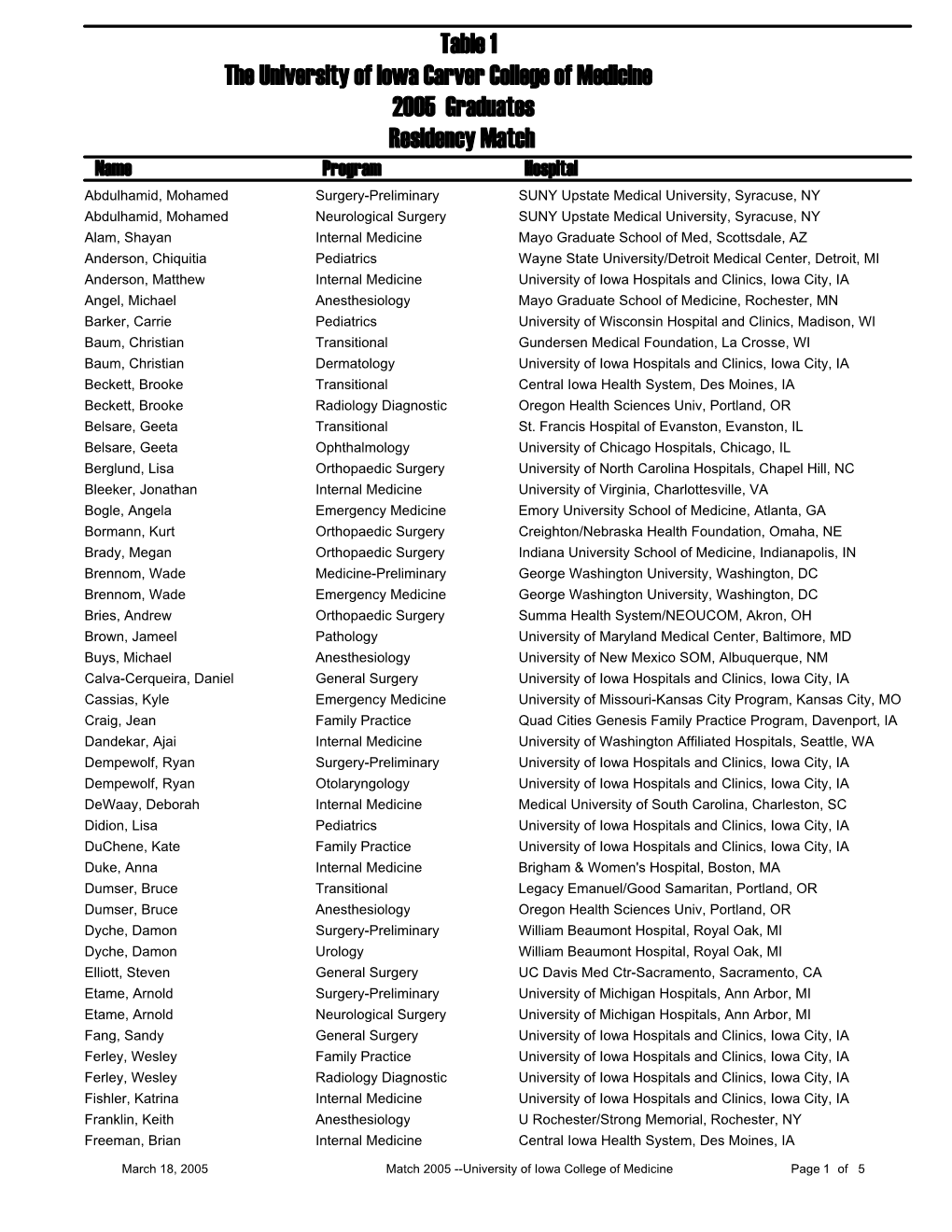 2005 Match Results by Name.Pdf