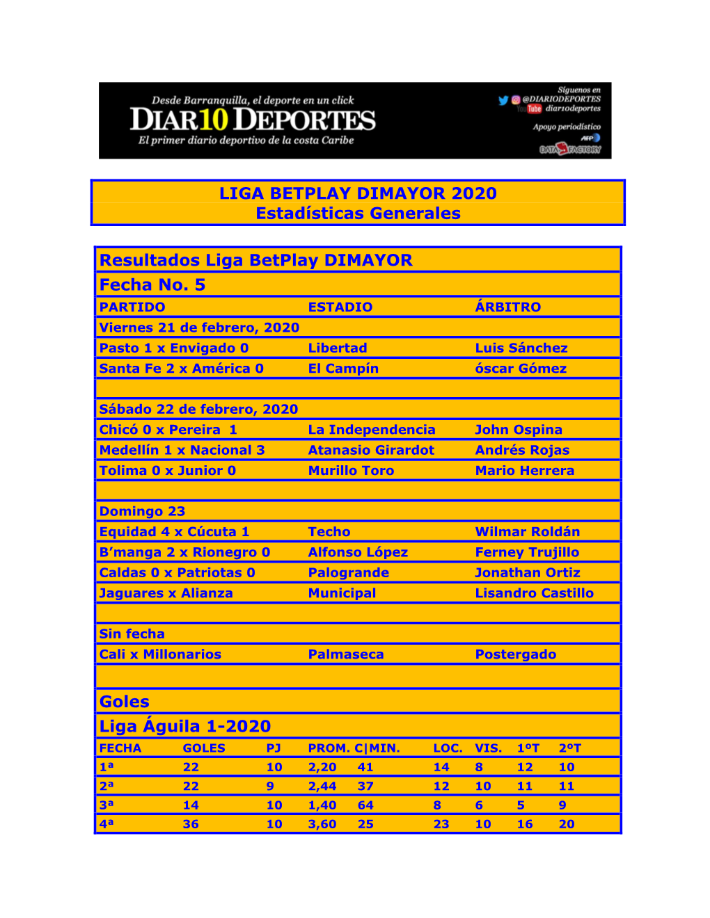 LIGA BETPLAY DIMAYOR 2020 Estadísticas Generales Resultados