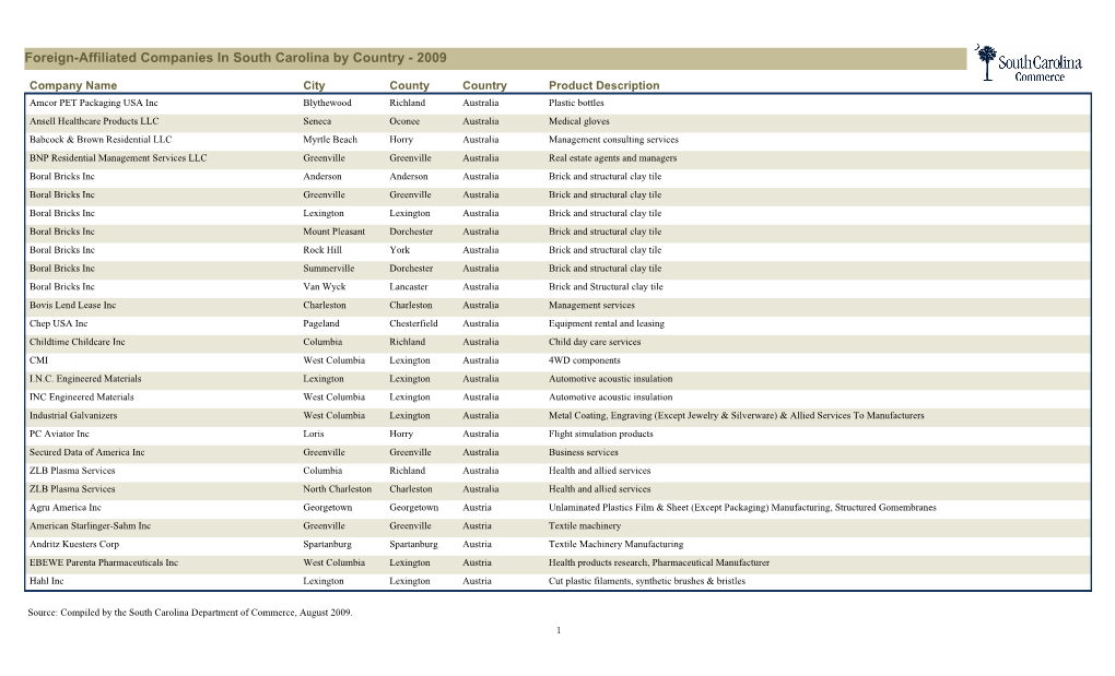 Forgien-Affiliated Companies in South Carolina by Country 2009