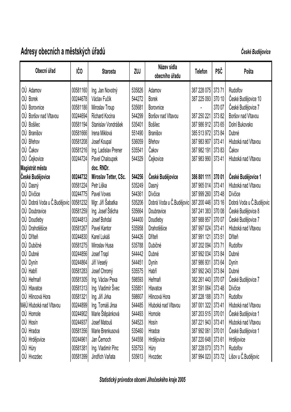Adresy Obecních a Městských Úřadů České Budějovice