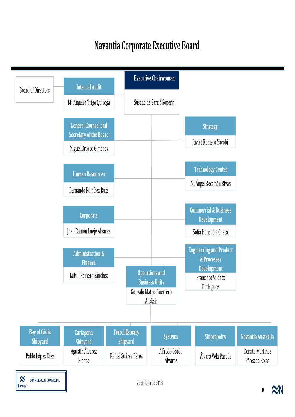 Navantia Corporate Executive Board