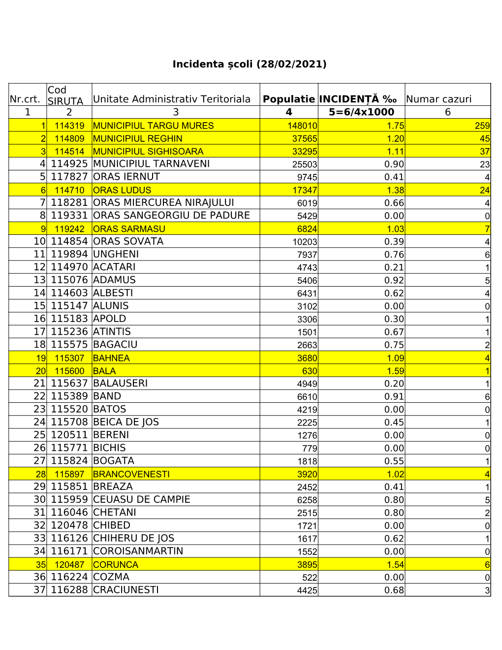 Incidenta Școli (28/02/2021) Nr.Crt. Unitate Administrativ Teritoriala