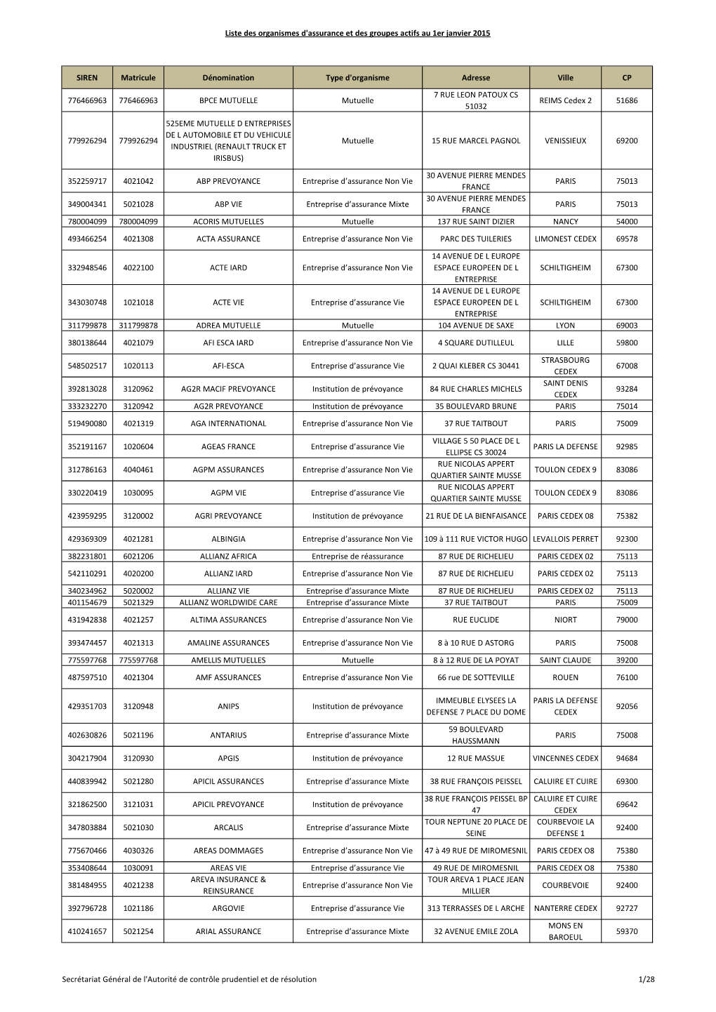 Liste Des Organismes D'assurance Et Des Groupes Actifs Au 1Er Janvier 2015