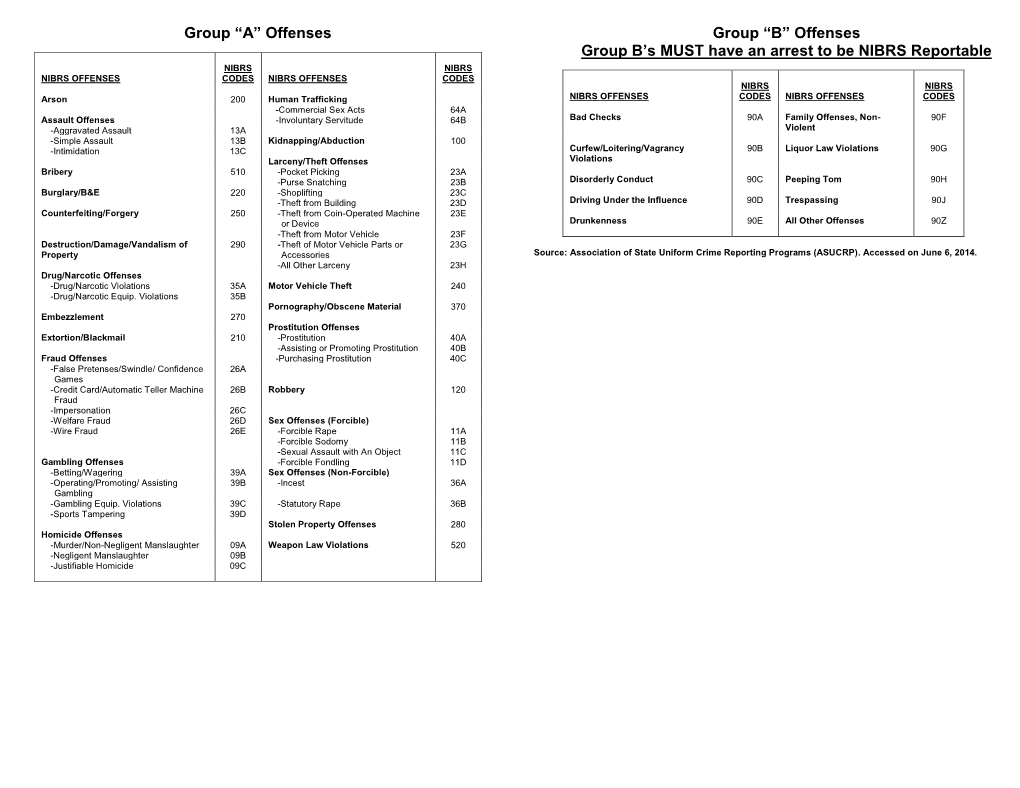 Group “A” Offenses Group “B” Offenses