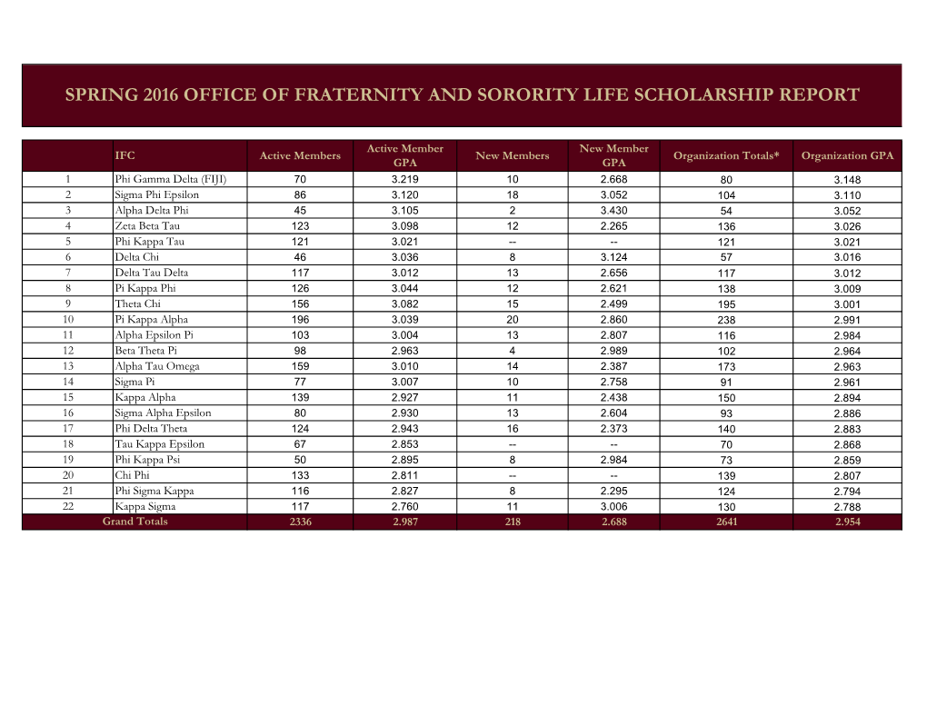 Spring 2016 Office of Fraternity and Sorority Life Scholarship Report