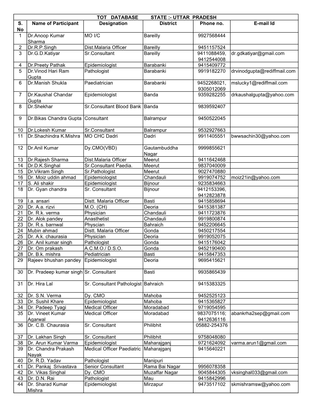 S. No Name of Participant Designation District Phone No. E-Mail Id 1 Dr