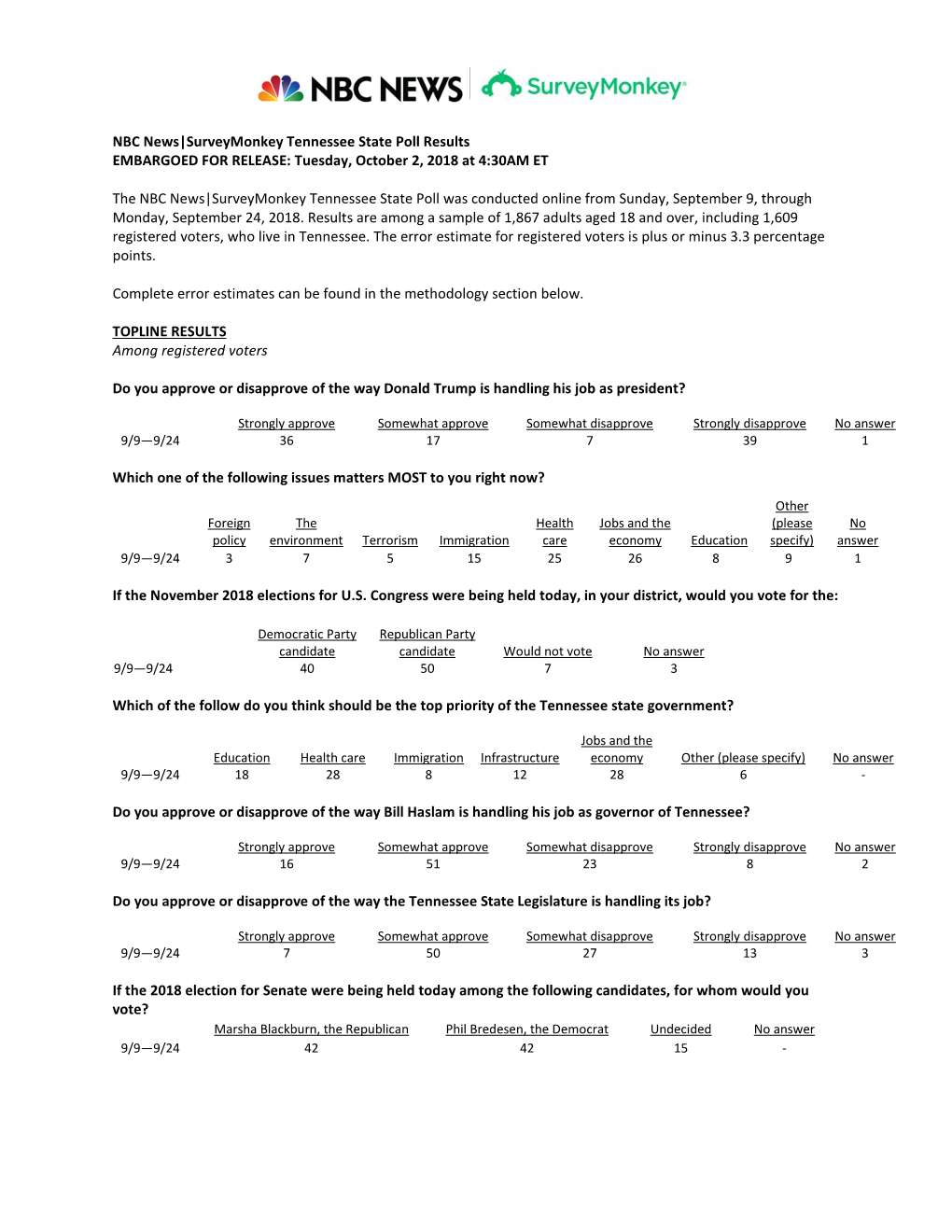 NBC News|Surveymonkey Tennessee State Poll Results EMBARGOED for RELEASE: Tuesday, October 2, 2018 at 4:30AM ET