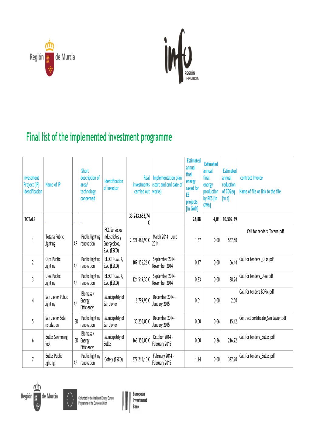 Final List of the Implemented Investment Programme