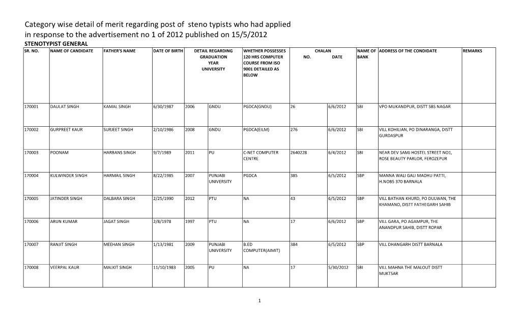 Category Wise Detail of Merit Regarding Post of Steno Typists Who Had Applied in Response to the Advertisement No 1 of 2012