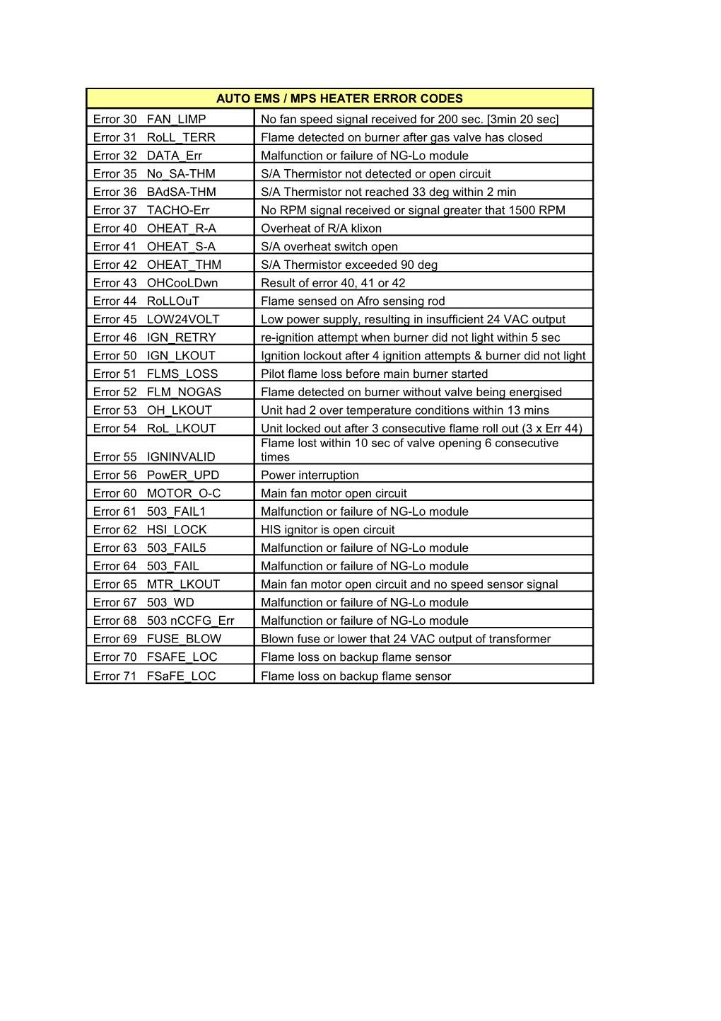 Auto Ems / Mps Heater Error Codes