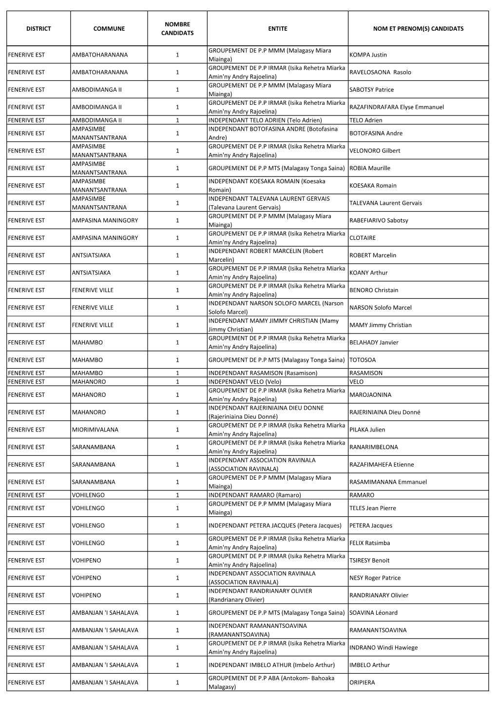 Candidats Fenerive Est Ambatoharanana 1