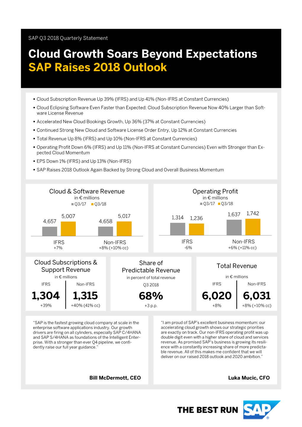 SAP Q3 2018 Quarterly Statement Cloud Growth Soars Beyond Expectations SAP Raises 2018 Outlook