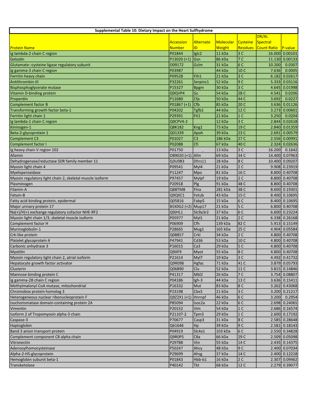 Supplemental Table 10