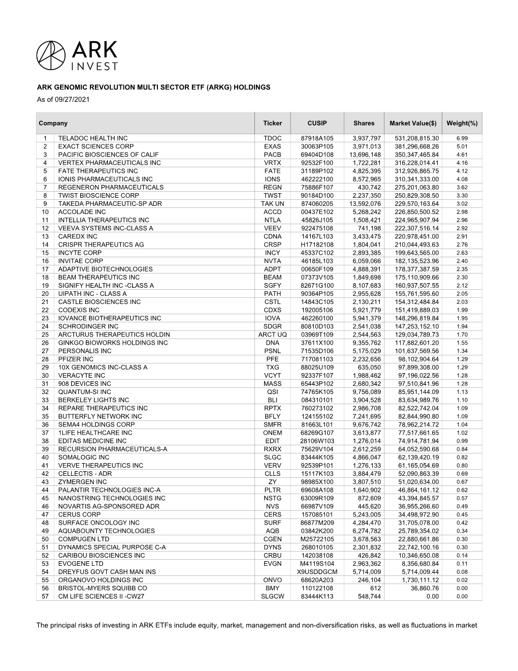 ARK GENOMIC REVOLUTION MULTI SECTOR ETF (ARKG) HOLDINGS As of 09/27/2021